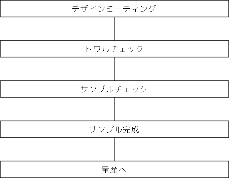 デザインメイド、トワルチェック、サンプルチェック、サンプル完成、量産へ